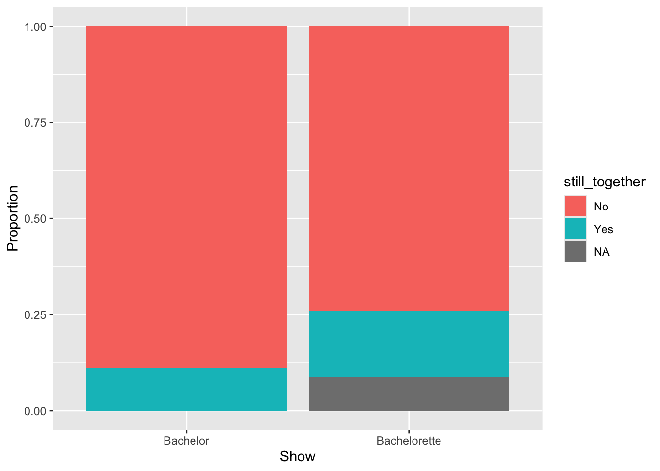 Segmented bar chart showing the proportion of Bachelor and Bachelorette contestants who are still together.