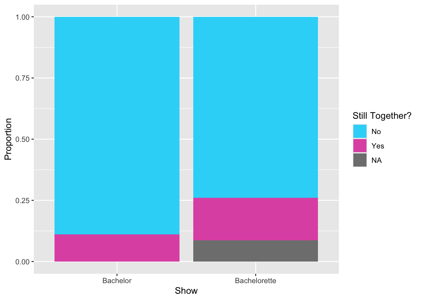 Segmented bar chart showing the proportion of Bachelor and Bachelorette contestants who are still together. The fill color was selelected manually using hex codes.