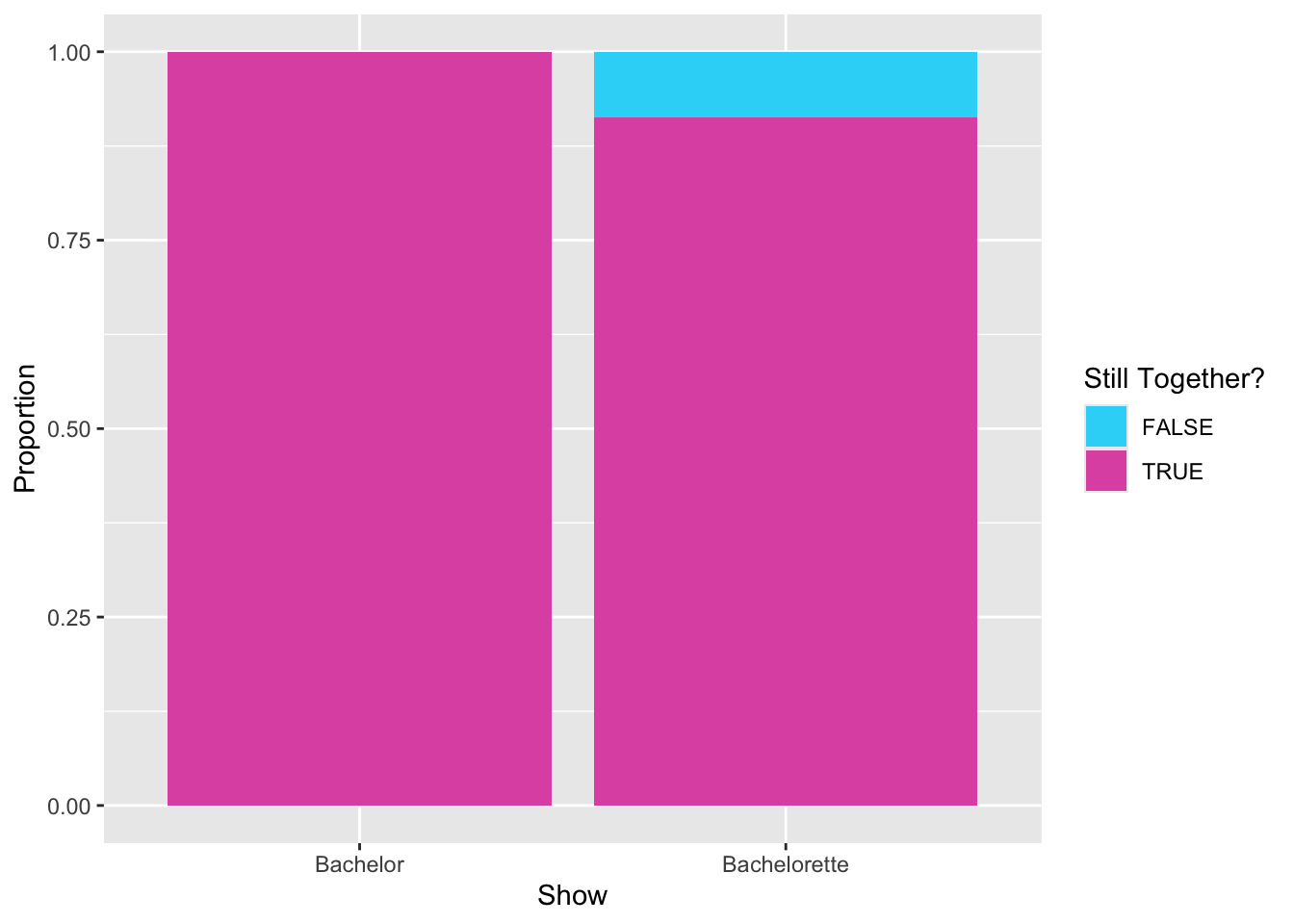Segmented bar chart showing the proportion of Bachelor and Bachelorette contestants who are still together. The fill color, based only on non-missing values, was selelected manually using hex codes.