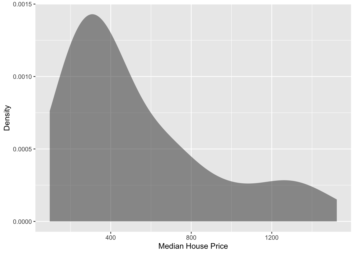 Density plot of the median house price for 42 metropolitan areas.