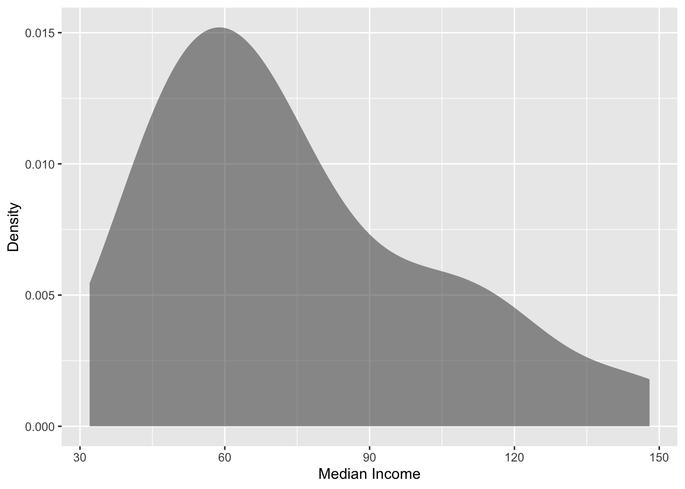 Density plot of the median income for 42 metropolitan areas.