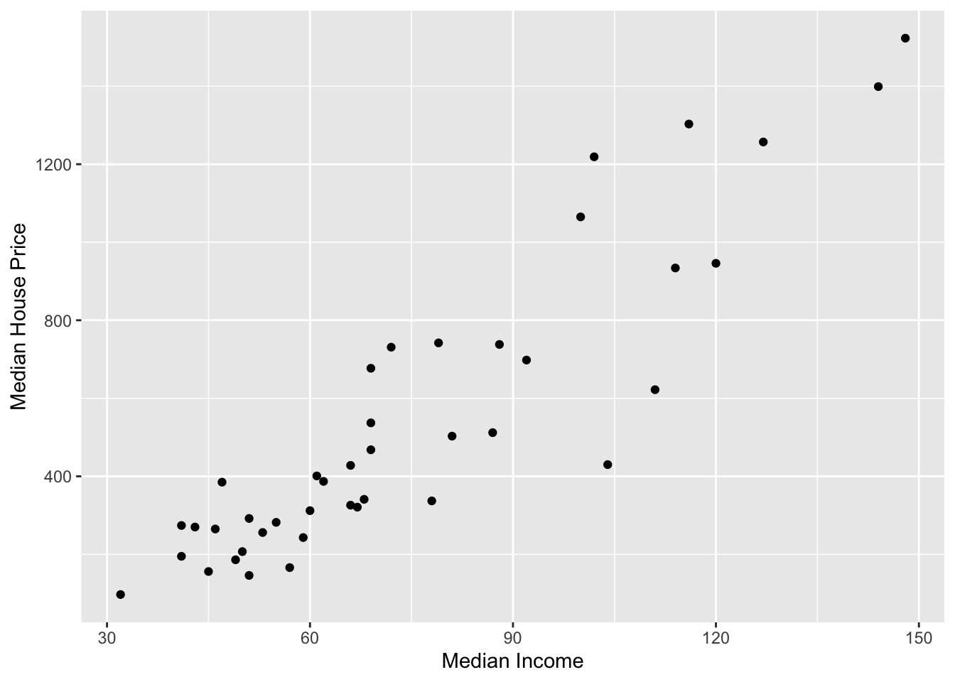 Scatterplot displaying the relationship between median income and median house price for 42 cities.