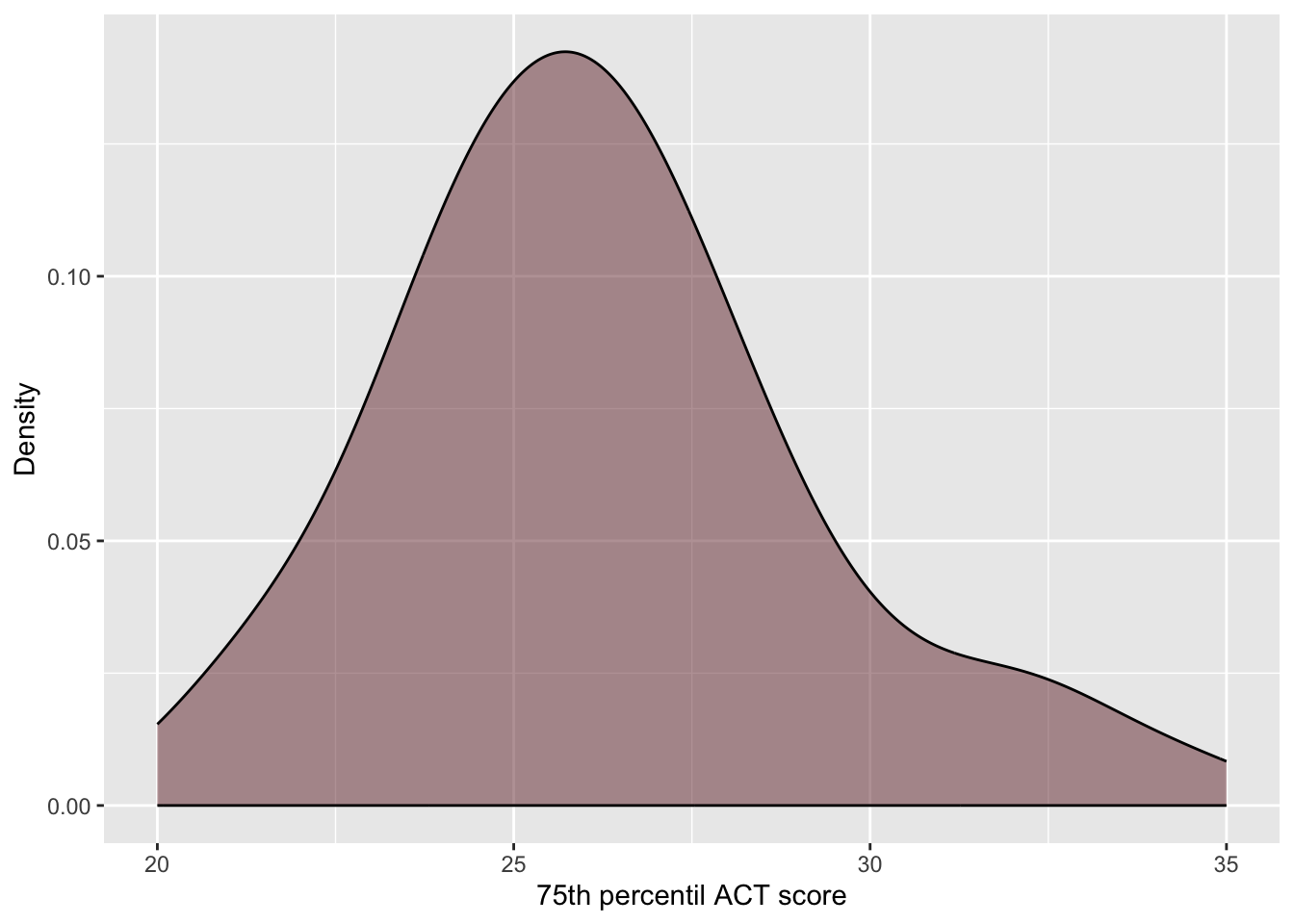 Density plot of 75th percentile ACT scores for the 92 institutions in the sample.