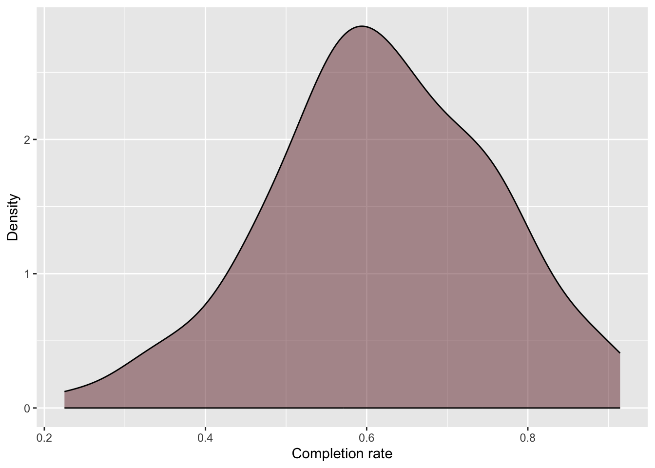 Density plot of completion rates for the 92 institutions in the sample.