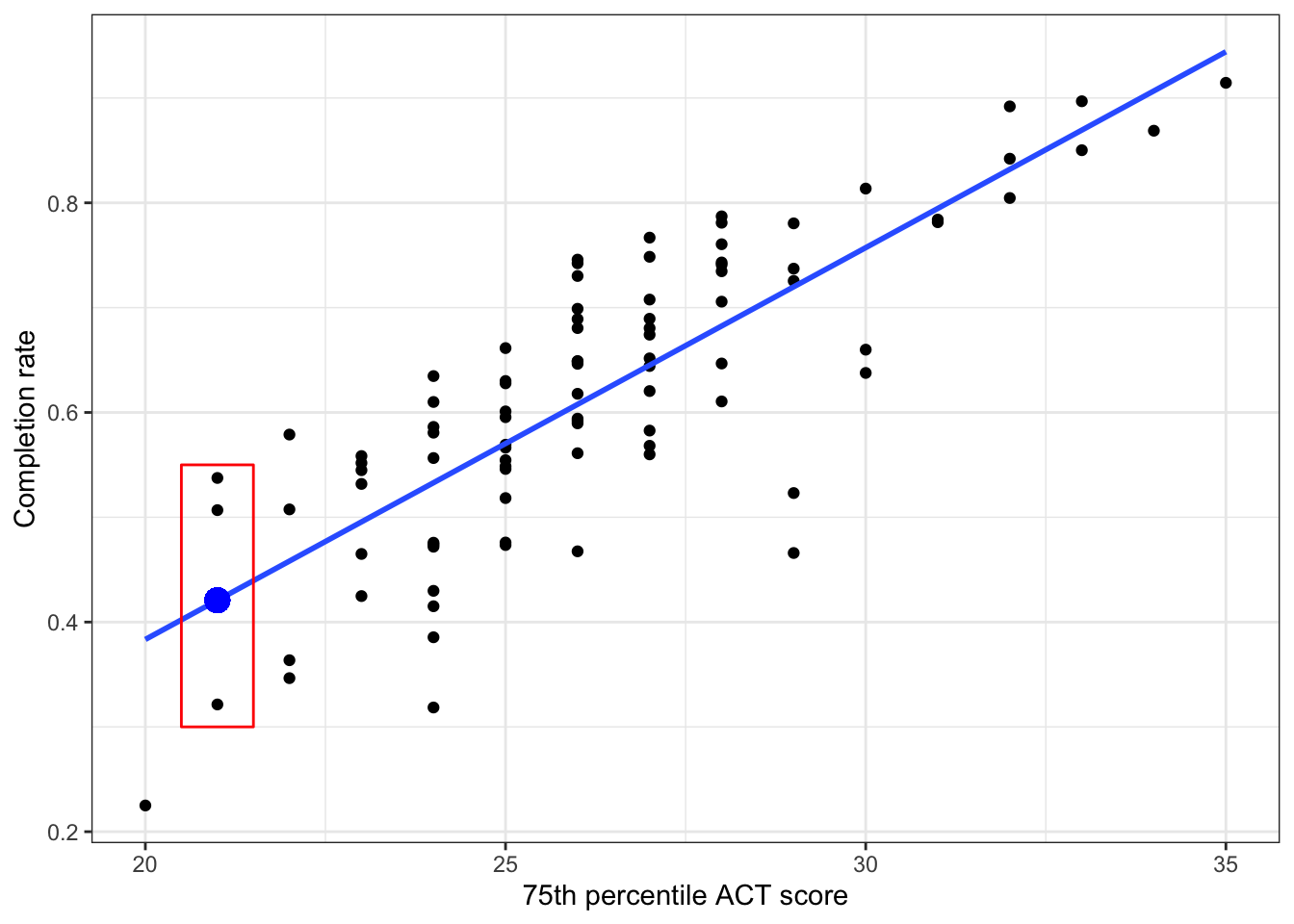 Scatterplot displaying the relationship between 75th percentile ACT scores and completion rates. The OLS fitted regression line is also displayed. The blue point is the mean completion rate for colleges with a 75th percentile ACT score of 21.