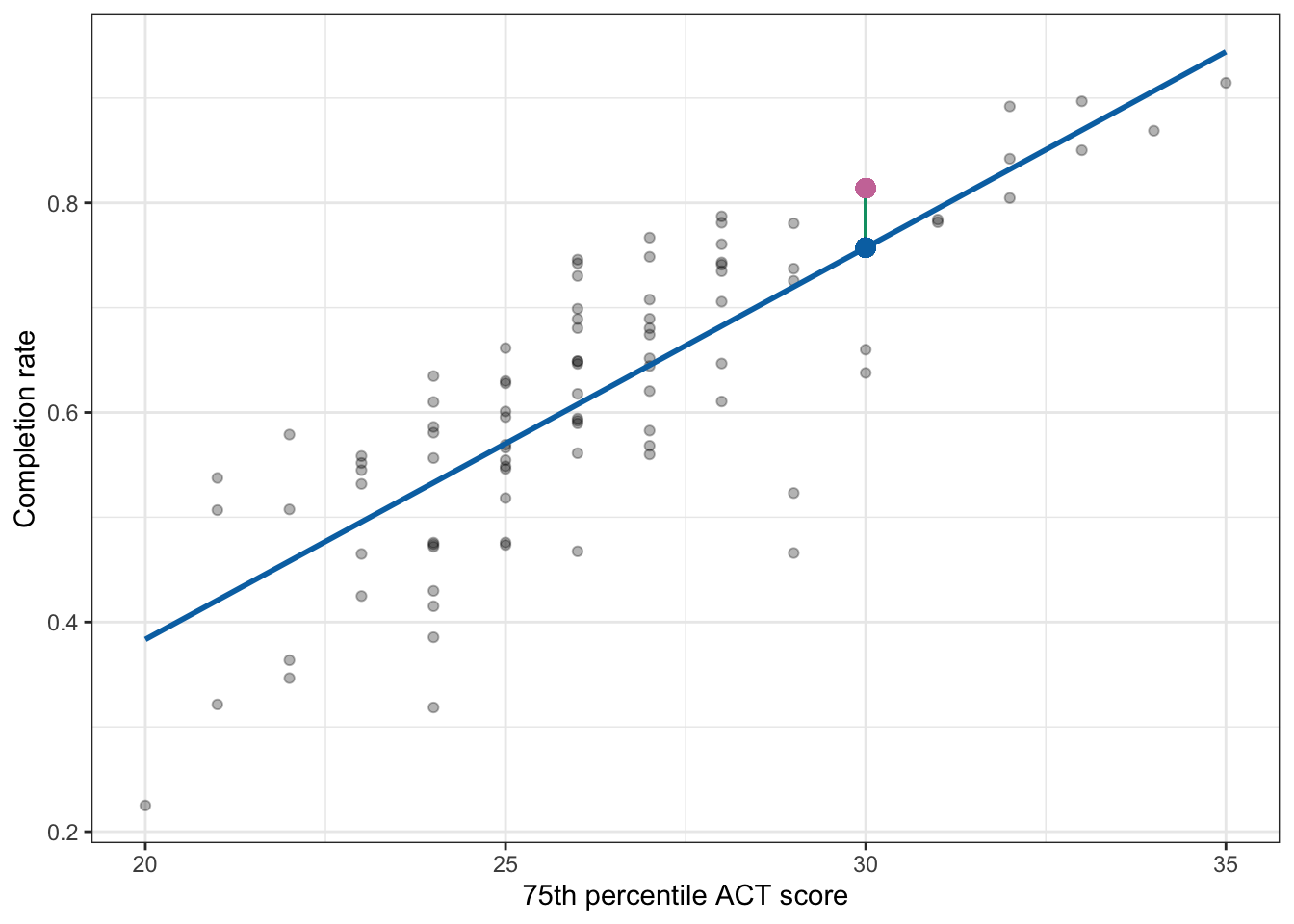 Plot displaying the 75th ACT scores and completion rates along with the fitted regression line (blue). Marquette University's observed completion rate (pink dot) and the predicted mean for colleges with a 75th percentile ACT score of 30 (blue dot) are both plotted. A visual representation of Marquette University's residual (green line) is also displayed.