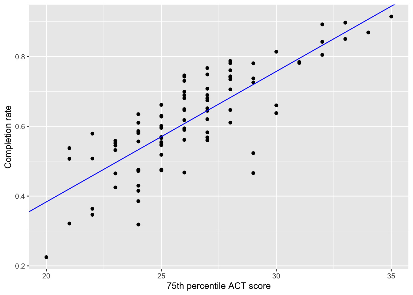 Scatterplot displaying the relationship between 75th percentile ACT score and completion rates for the 92 institutions in the sample. The fitted linear regression line is also displayed on the plot.