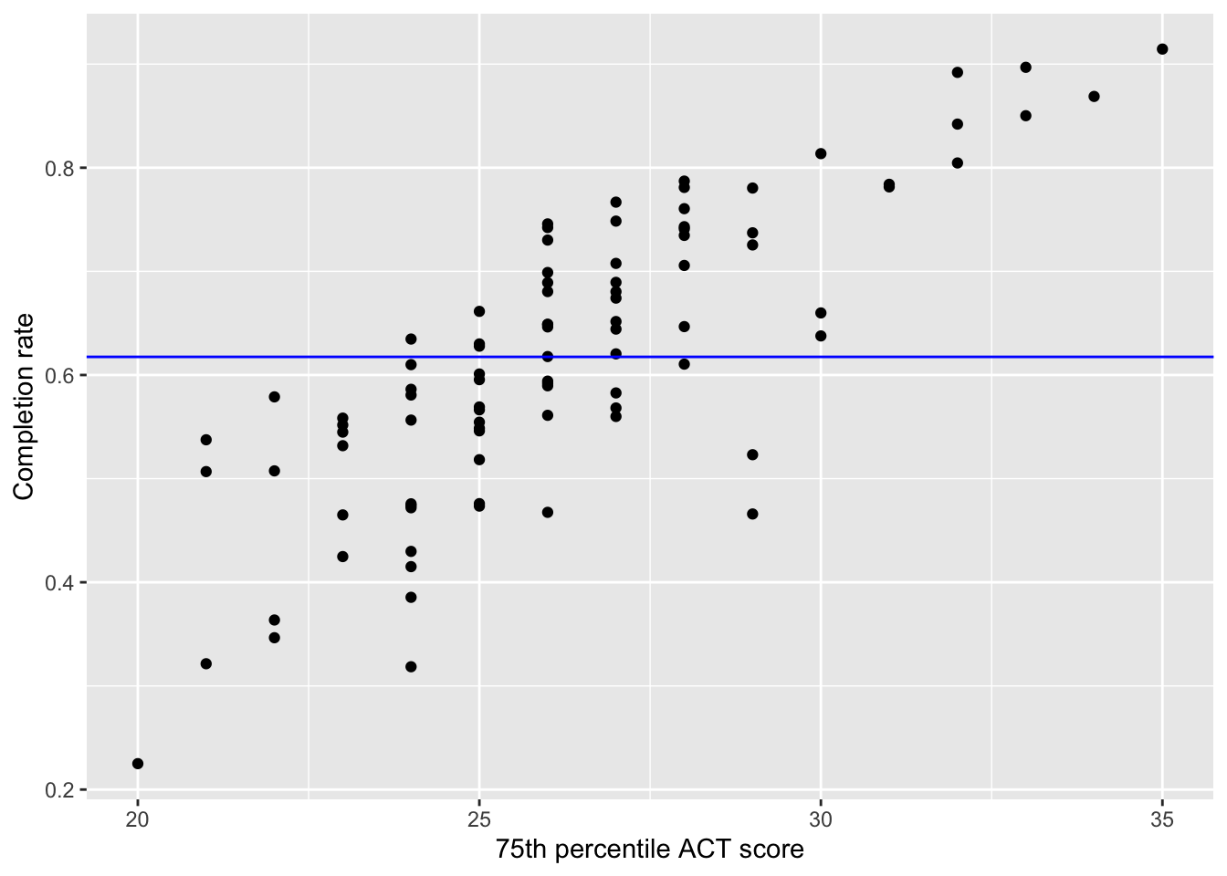 Scatterplot displaying the relationship between 75th ACT scores and completion rates. The fitted intercept-only linear regression line is also displayed on the plot.