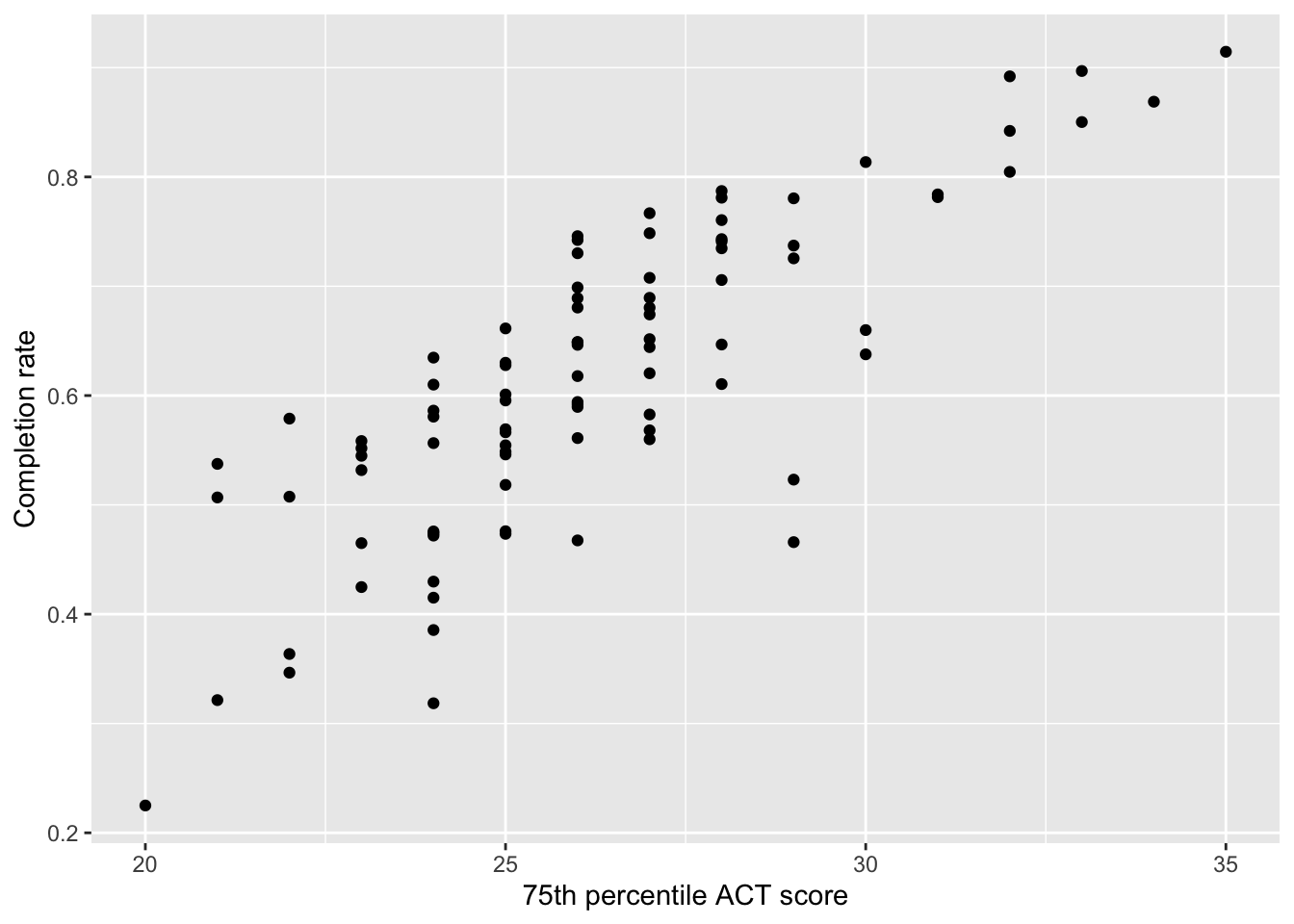 Scatterplot of 75th percentile ACT scores versus completion rates.