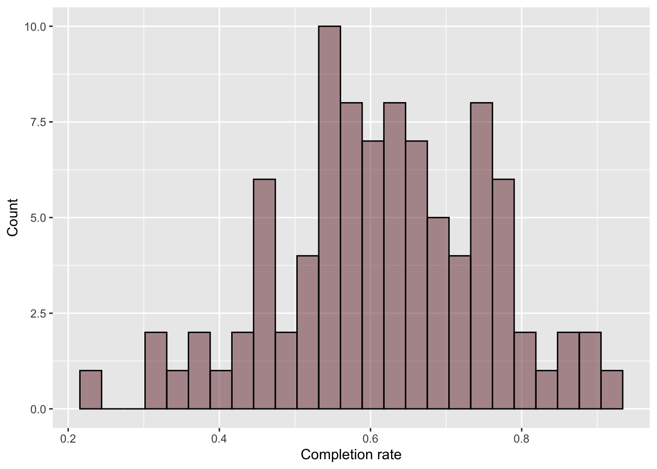 Histogram of the completion rates.