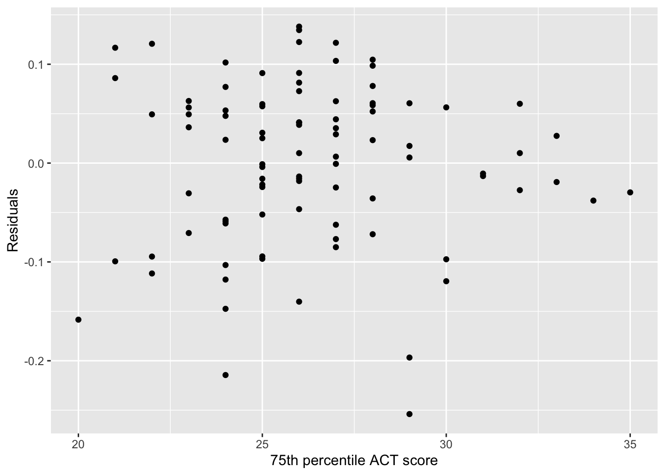 Scatterplot of residuals versus 75th percentile ACT scores.