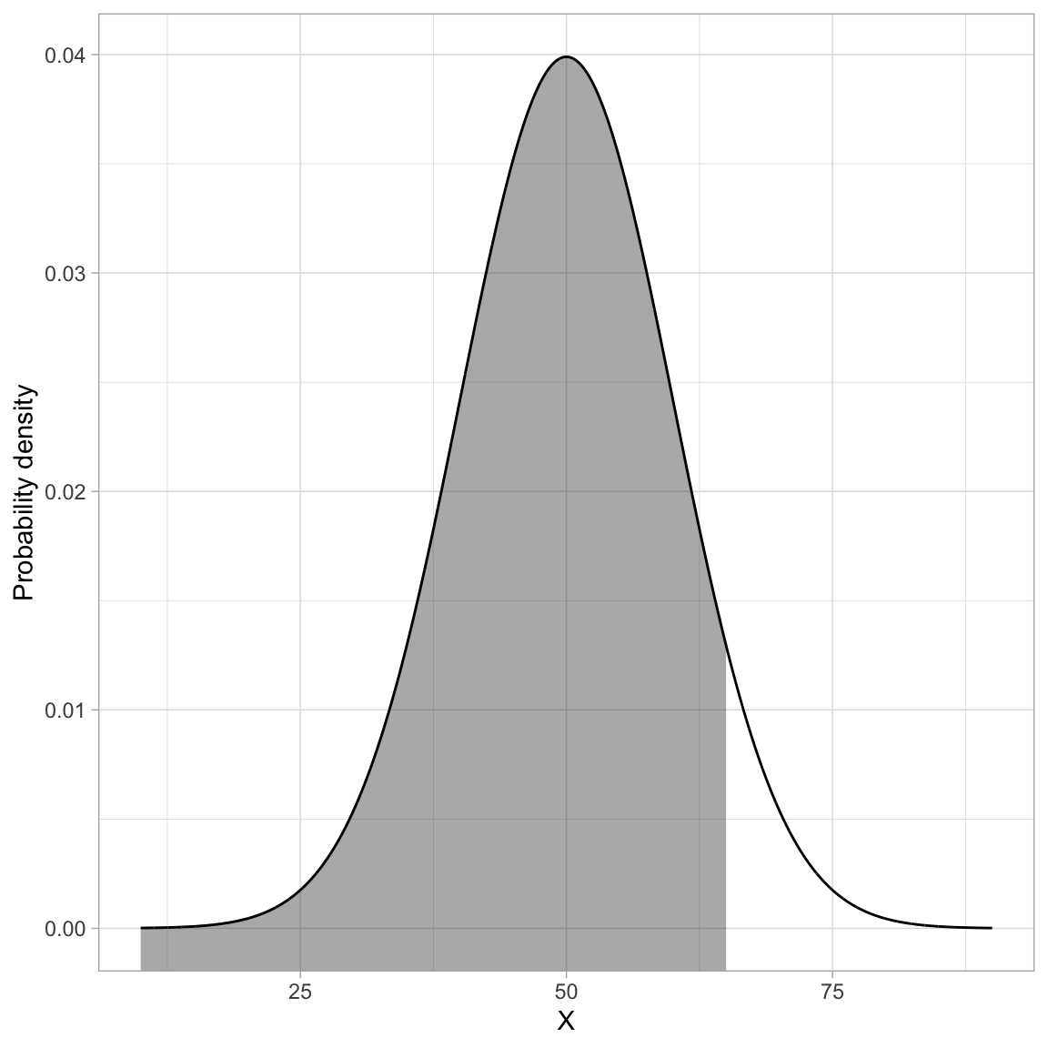 Plot of the probability density function (PDF) for a N(50,10) distribution. The area that is shaded grey (relative to the total area under the PDF) represents the cumulative probability density for x=65.