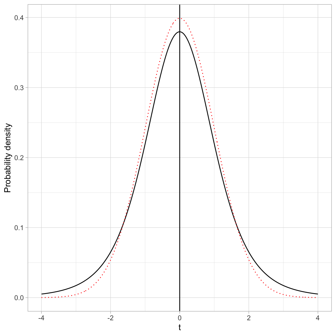 Plot of the probability density function (PDF) for both the standard normal distribution (dotted, red line) and Student's t(5) distribution (solid, black line).