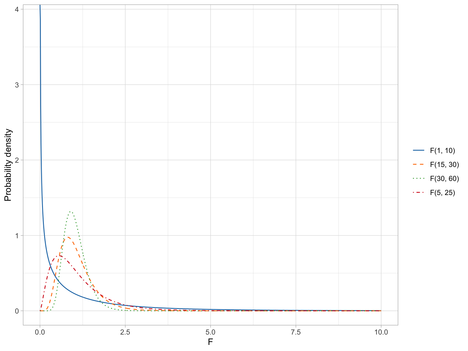 Plot of several F-Distributions with differing degrees of freedom.