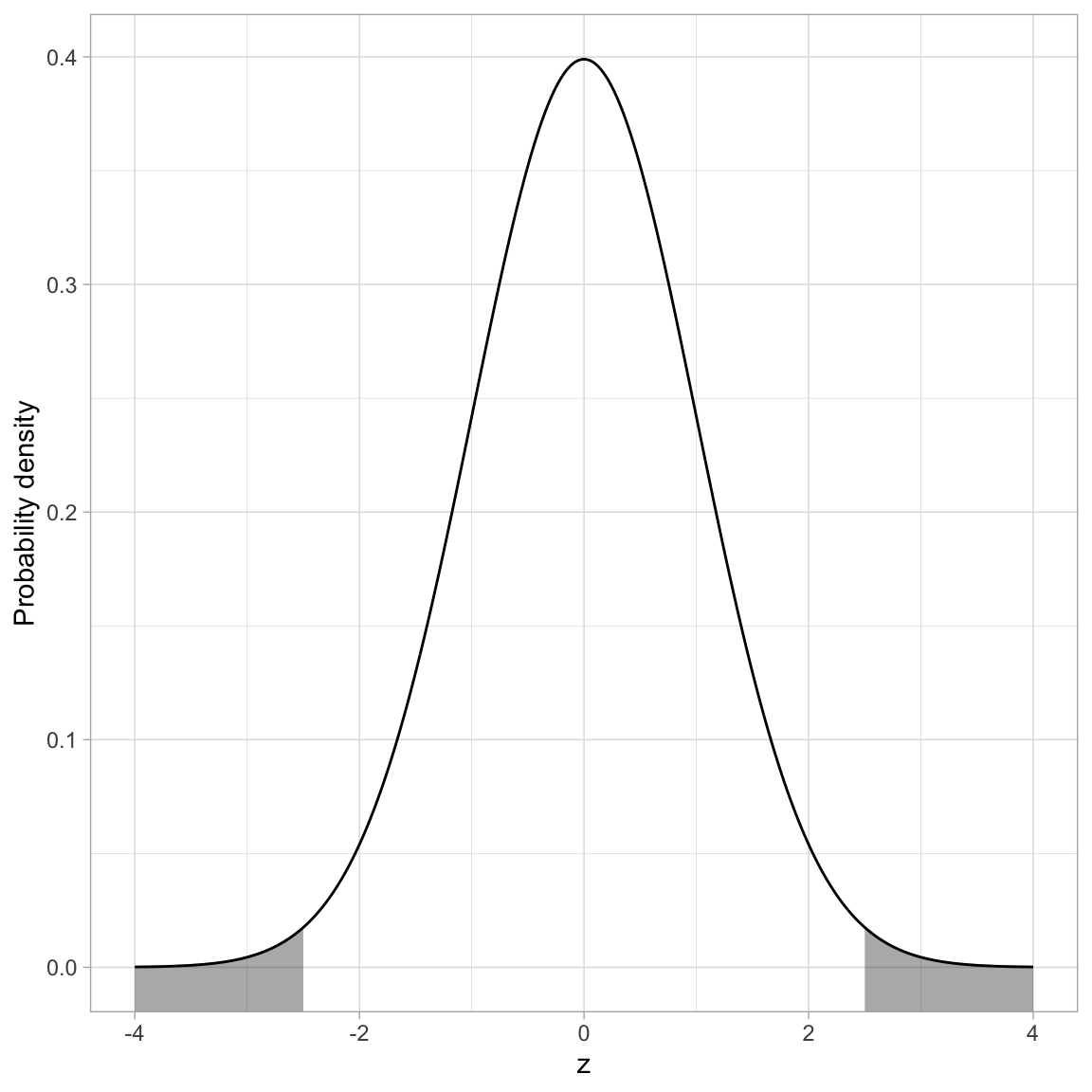 Plot of the probability density function (PDF) for the standard normal distribution (M=0, SD=1). The cumulative density representing the p-value for a two-tailed test evaluating whether mu=0 using an observed mean of 2.5 is also displayed.