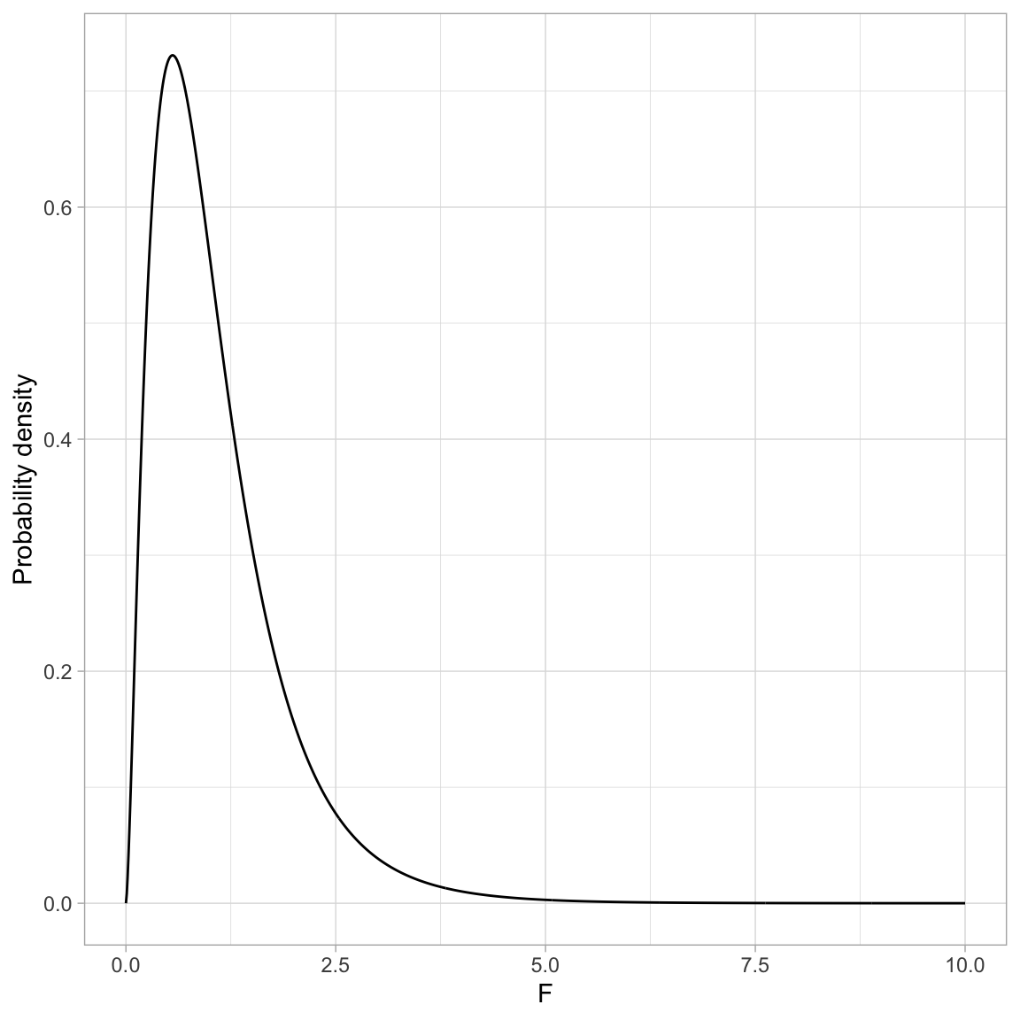 Plot of the probability density function (PDF) for the F(5,25)-distribution.