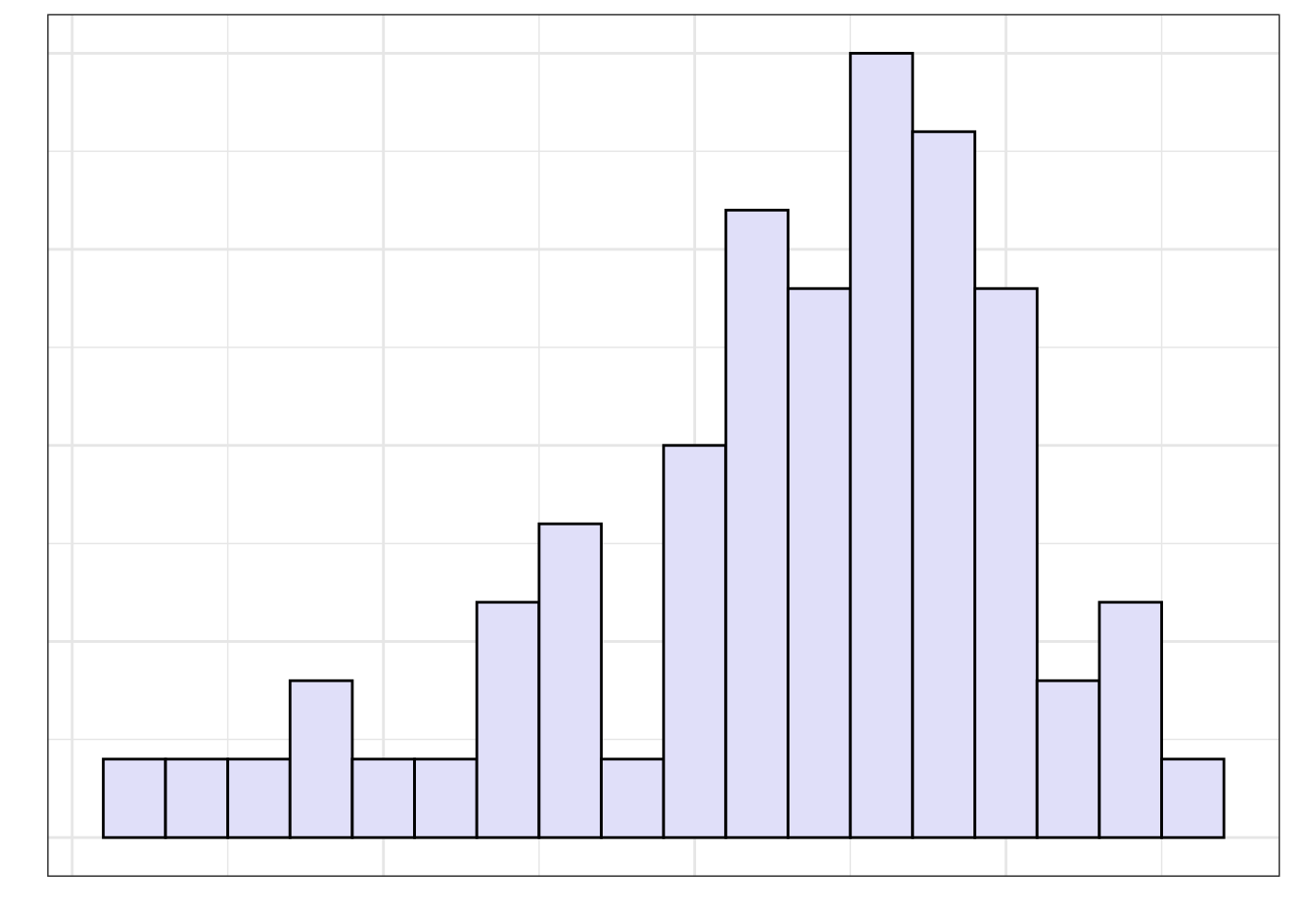 8 Quantitative Distributions – Data Visualization: Summarizing and ...