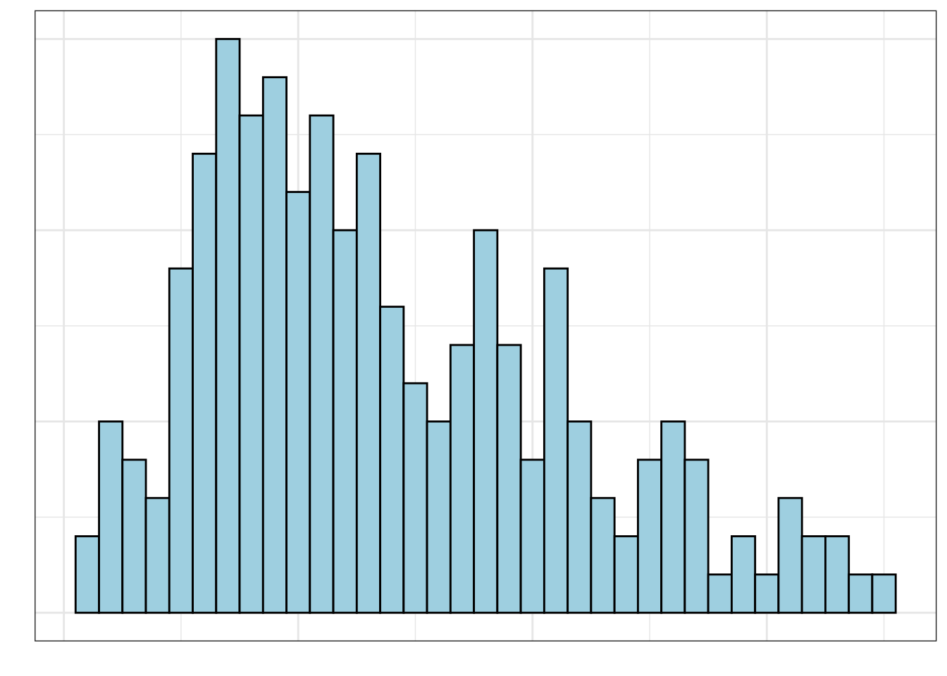 8 Quantitative Distributions – Data Visualization: Summarizing and ...