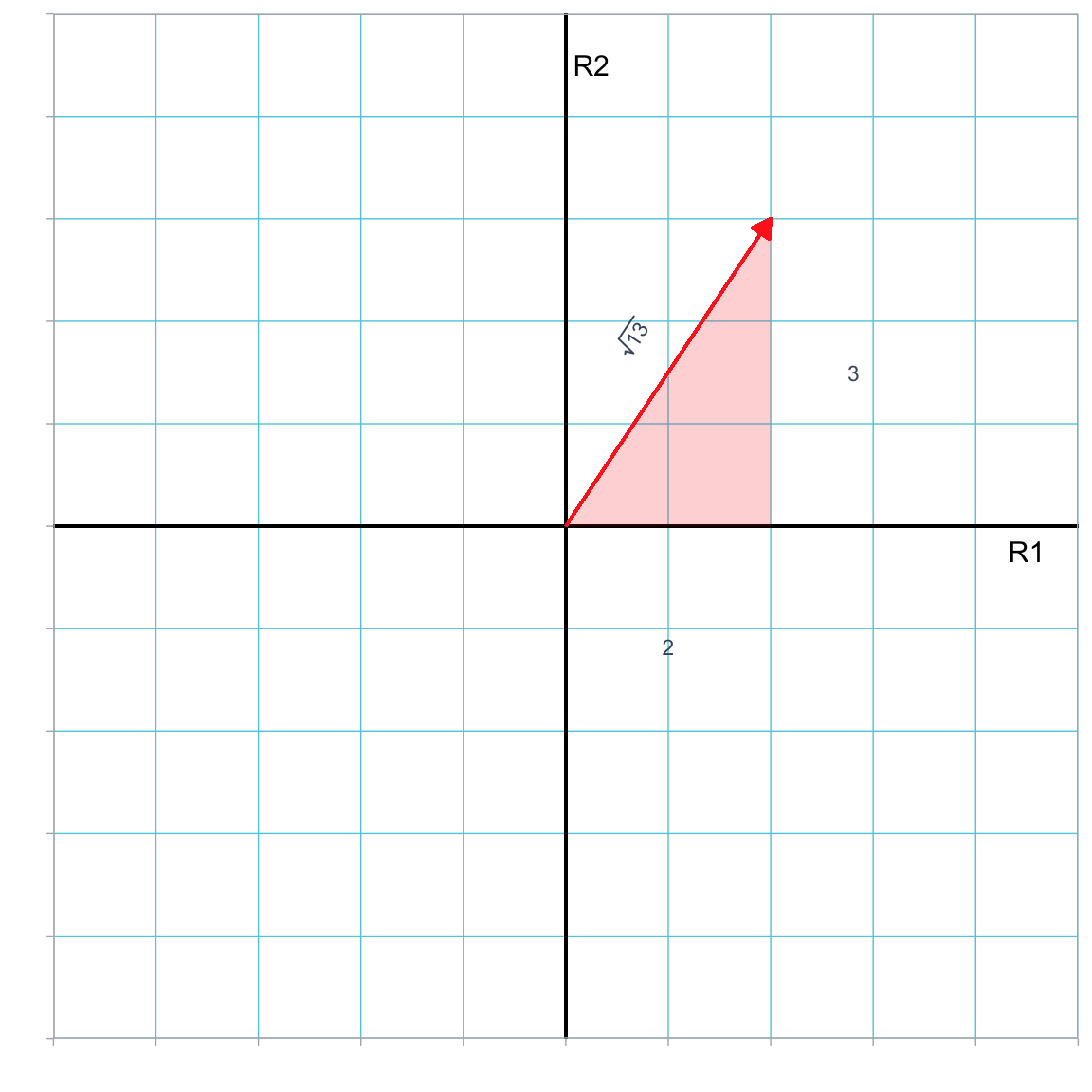 Plot showing vector **a** (in red) in the R1--R2 dimensional space. This vector is the hypotenuse of a right triangle with legs of length 2 and 3.