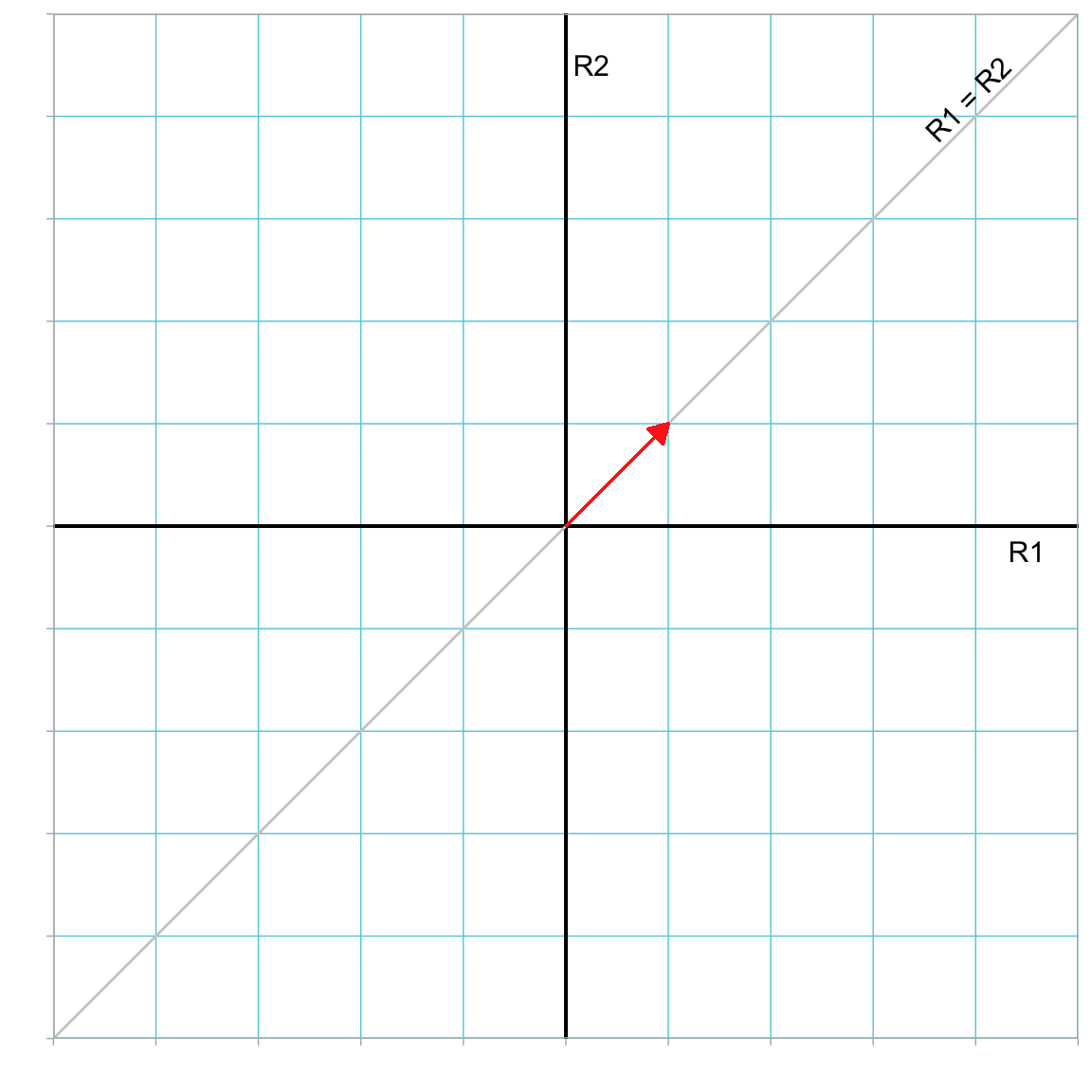 Plot showing the ones vector (in red) in the R1--R2 dimensional space. The $R1=R2$ line is also displayed.