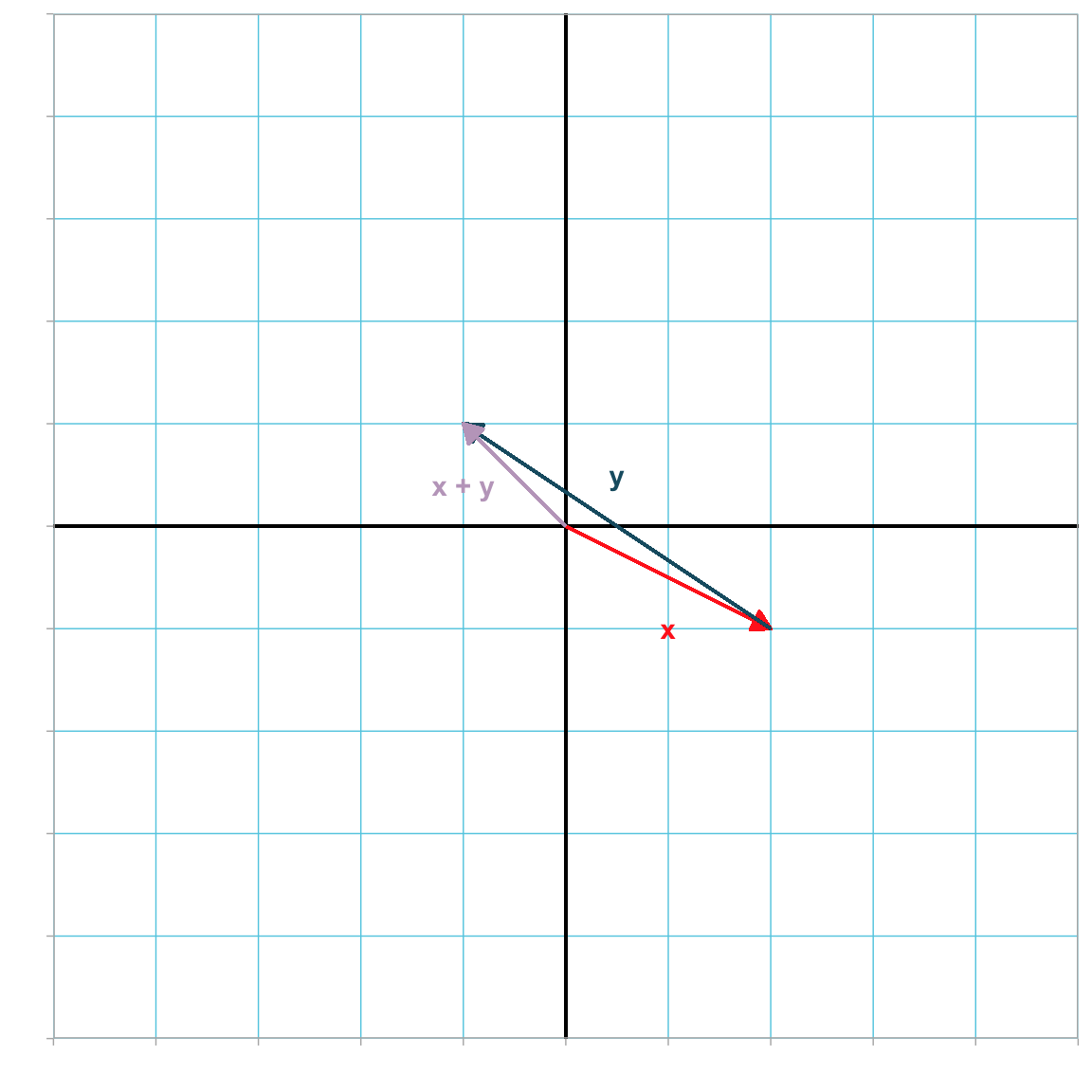 Plot showing the sum of vector **a** (in red) and vector **b** (in blue) in the R1--R2 dimensional space. For convenience we have located the tail of vector **a** at the origin. The vector that corresponds to the sum of **a** and **b** is shown in purple.