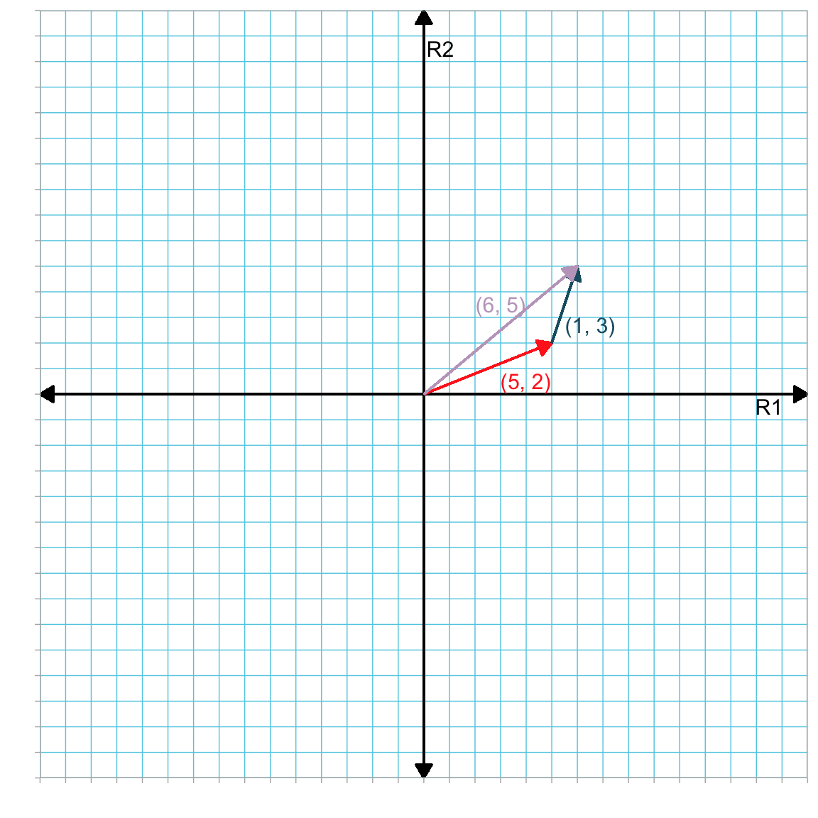 Plot showing the sum of vector **a** (in red) and vector **b** (in blue) in the R1--R2 dimensional space. For convenience we have located the tail of vector **a** at the origin. The vector that corresponds to the sum of **a** and **b** is shown in purple.