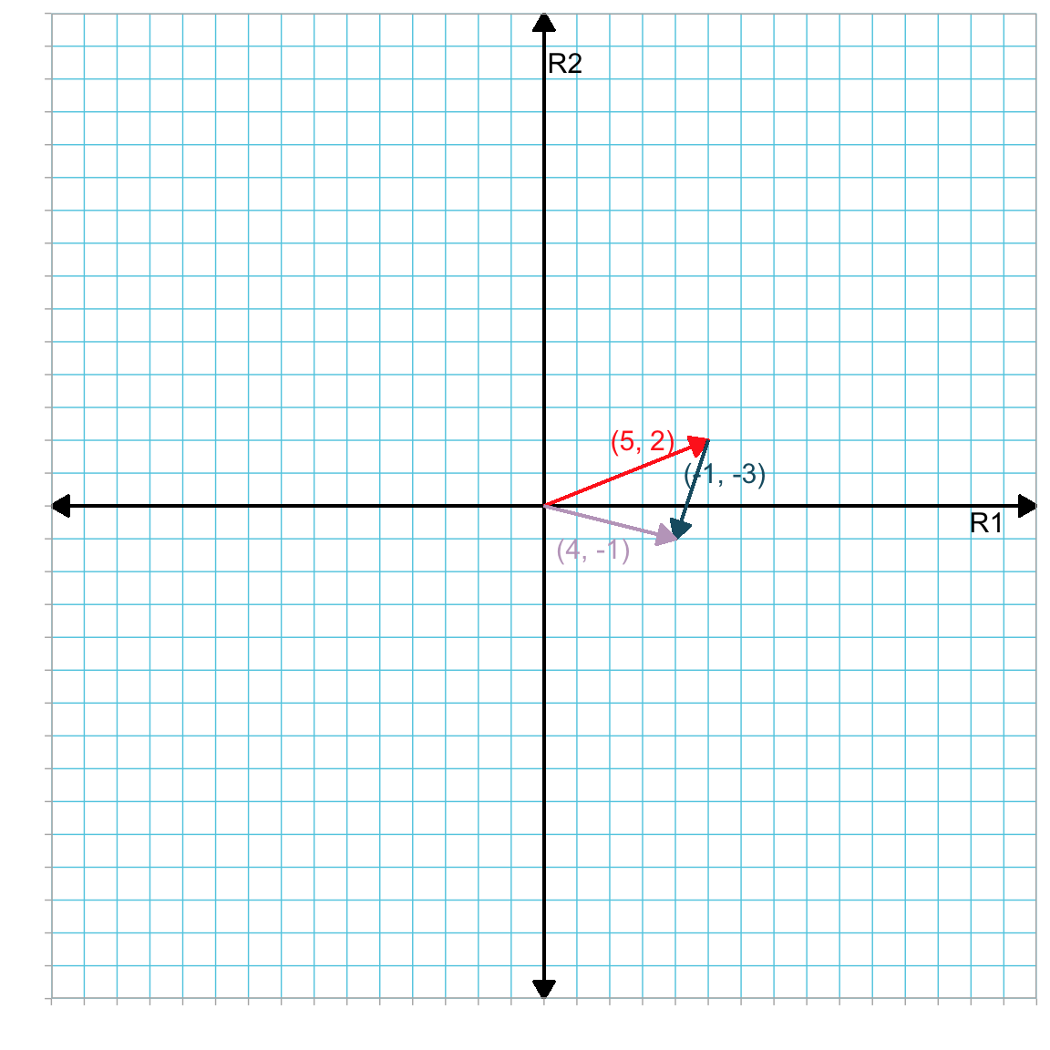 Plot showing the sum of vector **a** (in red) and the inverted vector **b** (in blue) in the R1--R2 dimensional space. For convenience we have located the tail of vector **a** at the origin. The vector that corresponds to the difference of **a** and **b** is shown in purple.