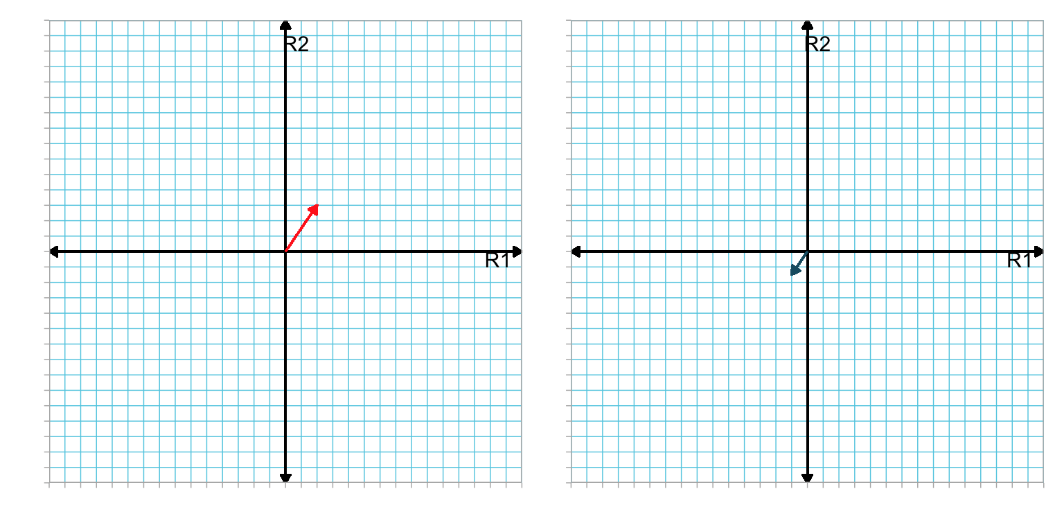 LEFT: Plot showing vector **a** in the R1--R2 dimensional space. RIGHT: Plot showing vector -0.5(**a**) in the R1--R2 dimensional space. For convenience we have located the tail of both vectors at the origin.