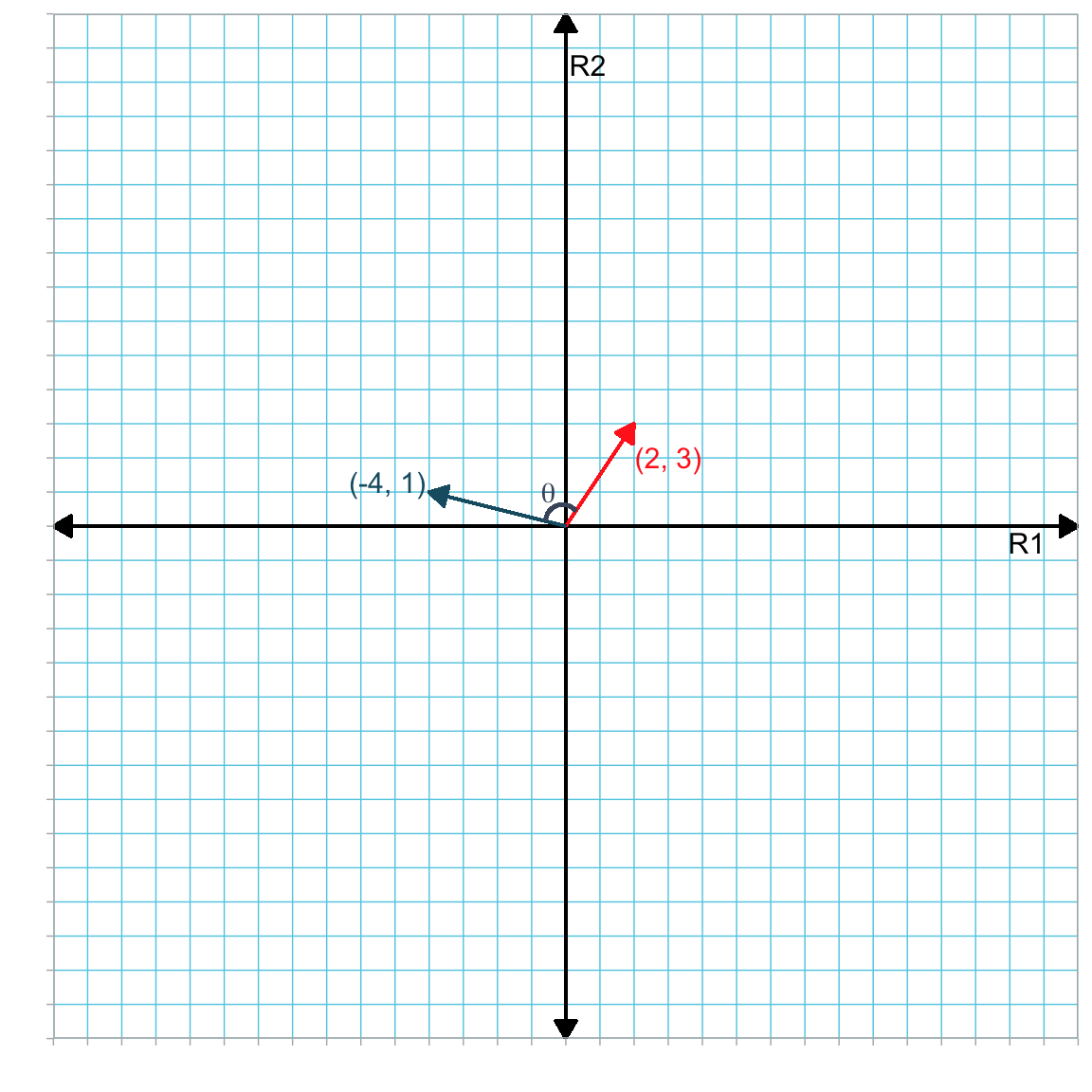 Plot showing two vector **a** (in red) and **b** (in blue) in the R1--R2 dimensional space. The angle between them is denoted as $\theta$. For convenience we have located the tail of both vectors at the origin.