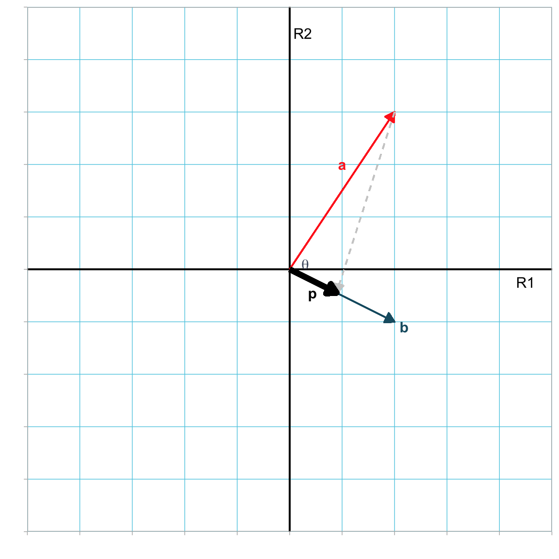 Orthogonal projection of vector **a** (in red) onto vector **b** (in blue). The result of the projection is the vector **p** (in black).
