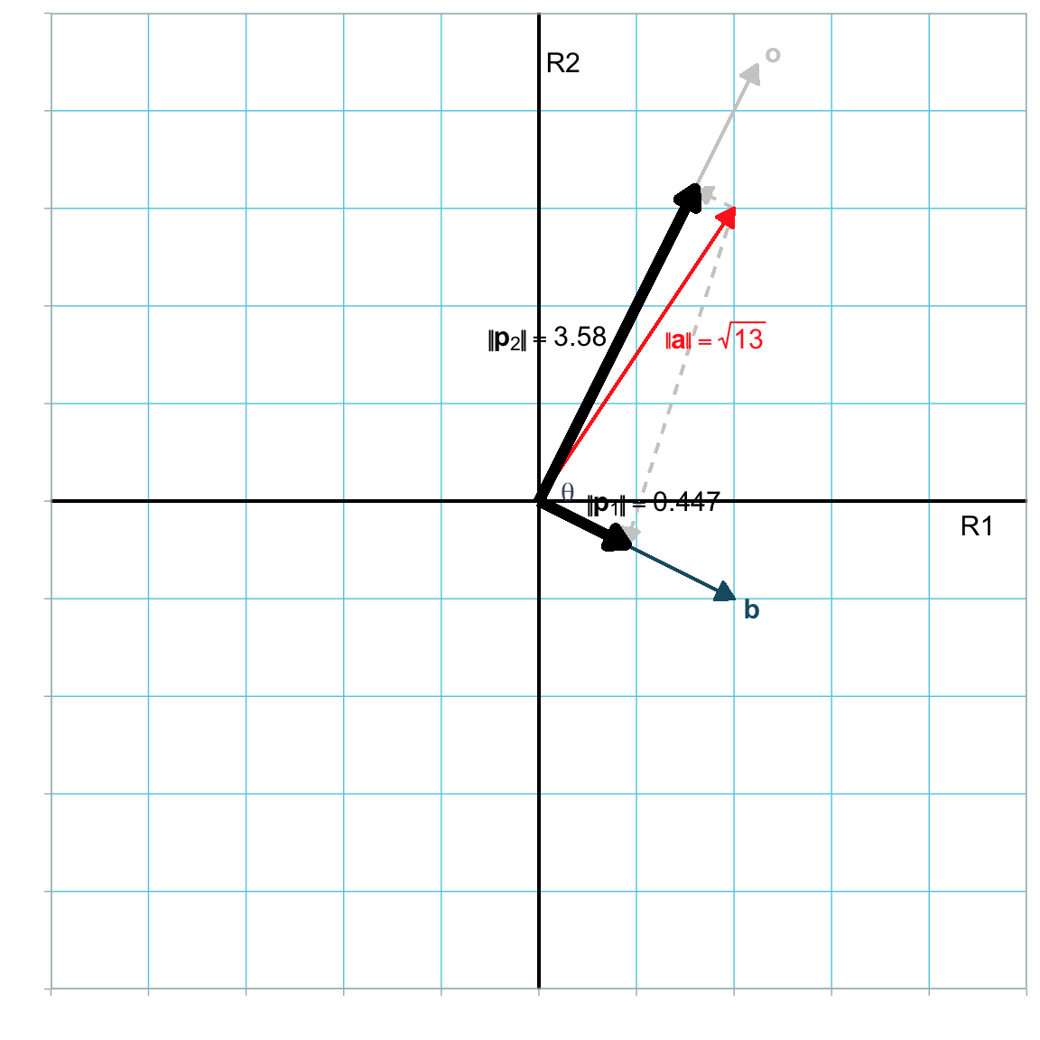 Orthogonal projection of vector **a** (in red) onto vector **b** (in blue). The result of the projection is the vector $\mathbf{p}_1$ (in black). A second projection is the vector $\mathbf{p}_2$ (in black) on to the vector **o**, which is orthogonal to **b**.