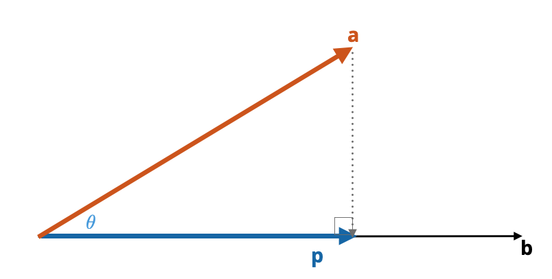 Orthogonal projection of vector **a** (vermillion) onto vector **b** (black). Note that the projection creates a 90-degree angle with vector **b**. The result of the projection is the vector **p** (blue).