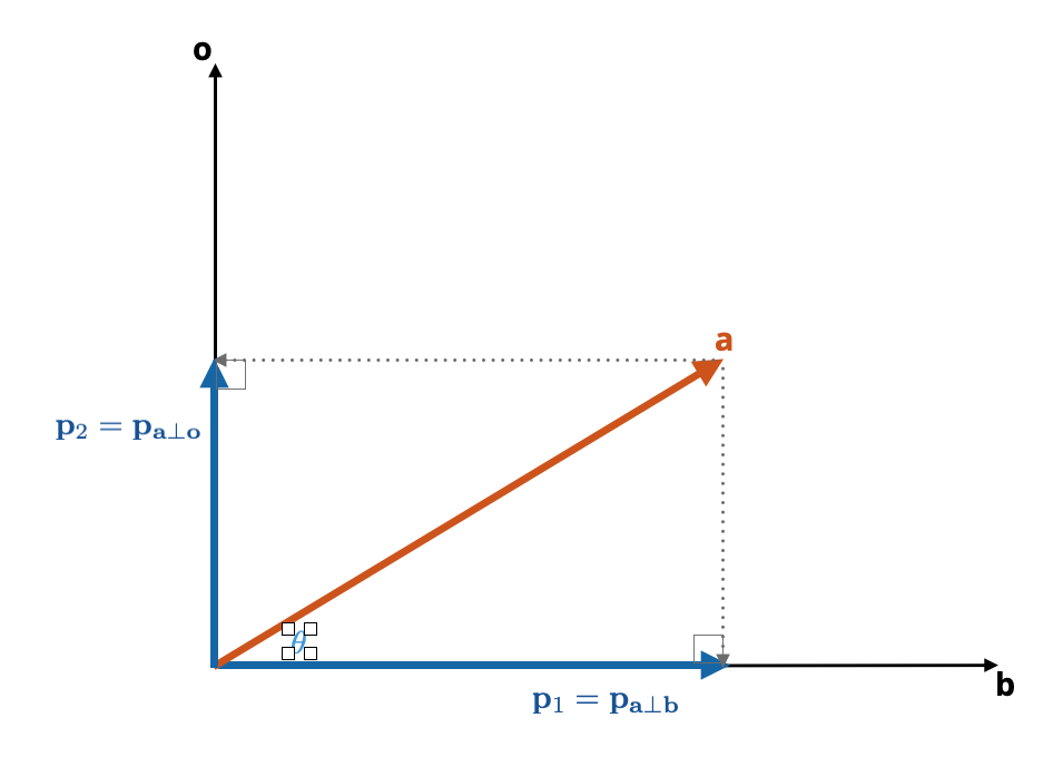Two orthogonal projections of vector **a** (vermillion). The first orthogonal projection is from vector **a** onto vector **b** (horizontal black) and the secondorthogonal projection is from vector **a** is onto vector **o** (vertical black). The result of the projections are the vectors $\mathbf{p}_1$ (blue horizontal) and $\mathbf{p}_2$ (blue vertical).