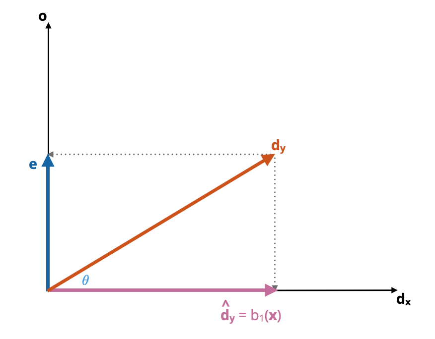 The two orthogonal projections from the deviation vector of **y** form the basis for the model triangle (yellow). Note that the vector making up the right side of the model triangle is the same as the **e** vector.