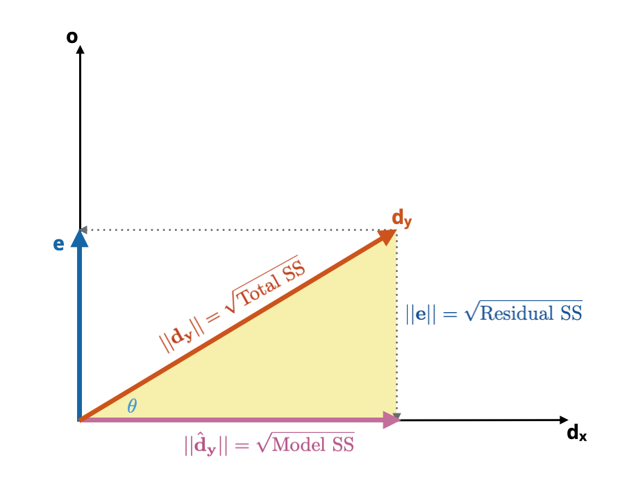 The side lengths of the model triangle (yellow) correspond to the square roots of the sum of square terms used in the ANOVA decomposition.