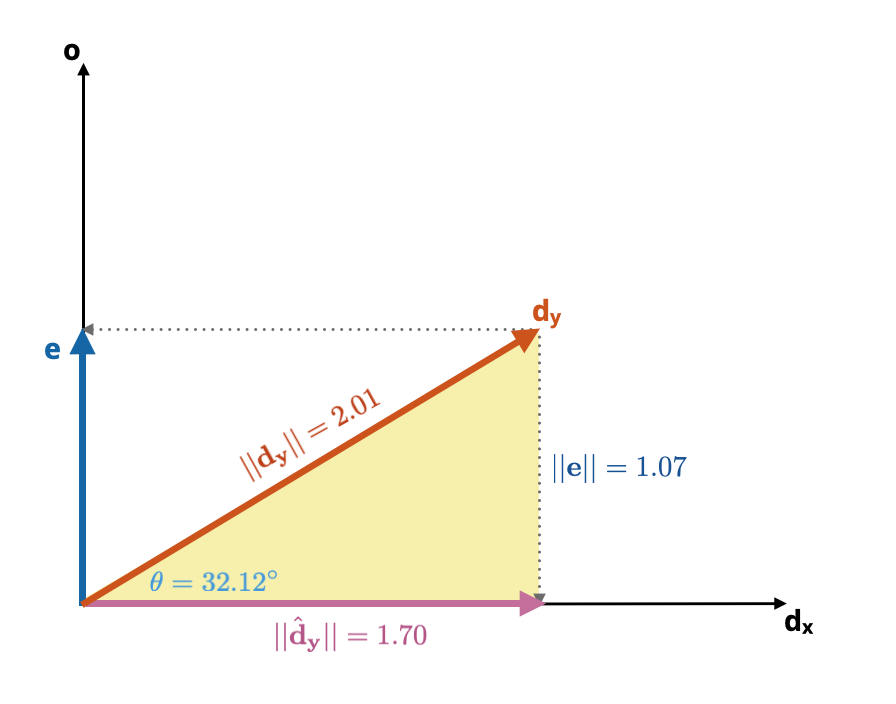 The model triangle (yellow) for our regression of GPA (**y**) onto SAT scores (**x**).