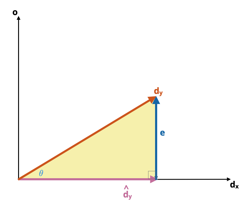 The model triangle (yellow). Note that the vector making up the right side of the model triangle is the same as the **e** vector.