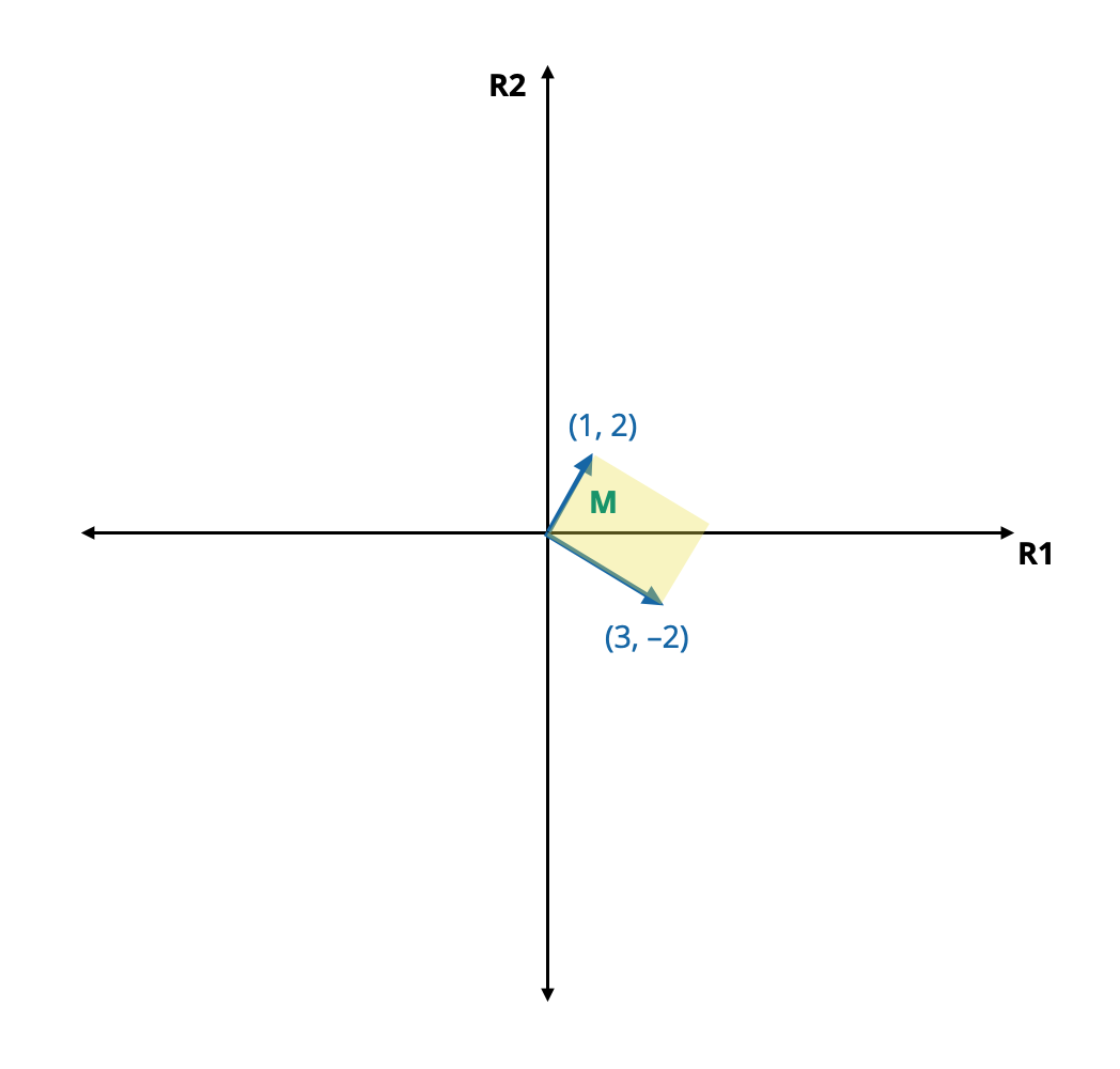 Matrix **M** (yellow) in the 2-dimensional coordinate system defined by R1 and R2.