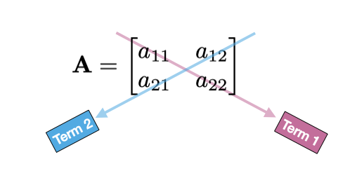 Procedure for finding the product terms in the determinant for a 2x2 matrix. The first term is computed by multiplying the elements along the pink arrow, and the second term is computed by multiplying the elements along the blue arrow.
