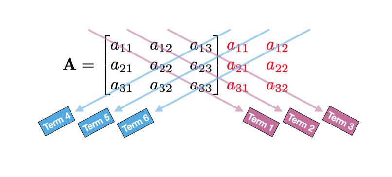 Procedure for finding the product terms in the determinant for a 3x3 matrix. The first three terms computed by multiplying the elements along each of the pink arrows, and the second set of three terms are computed by multiplying the elements along each of the blue arrows.
