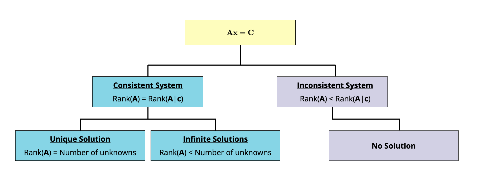 Flowchart to determine whether a system of equations is consistent or not, and how many solutions exist.