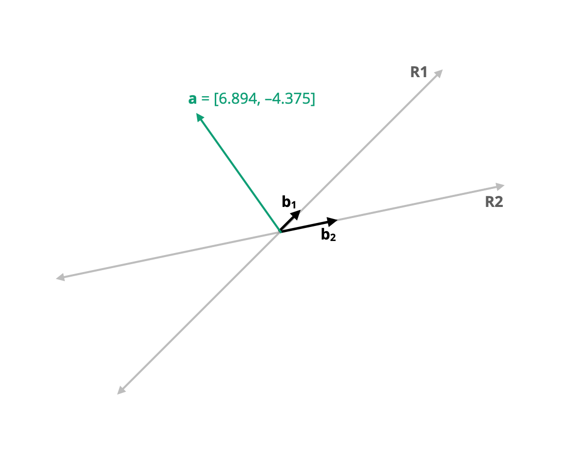 Plot showing vector **a** (in teal) in the R1--R2 dimensional space with the oblique basis vectors **b1** and **b2**.