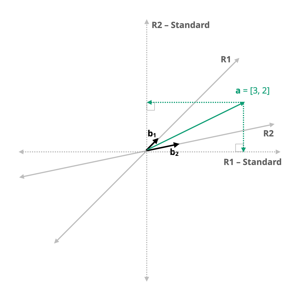 Plot showing vector **a** (in teal) in the R1--R2 non-standard basis defined by **b1** and **b2**. The coordinates in the standard basis are found by determining the projection onto the span of the standard basis vectors (i.e., the R1 and R2 axes in the standard basis).