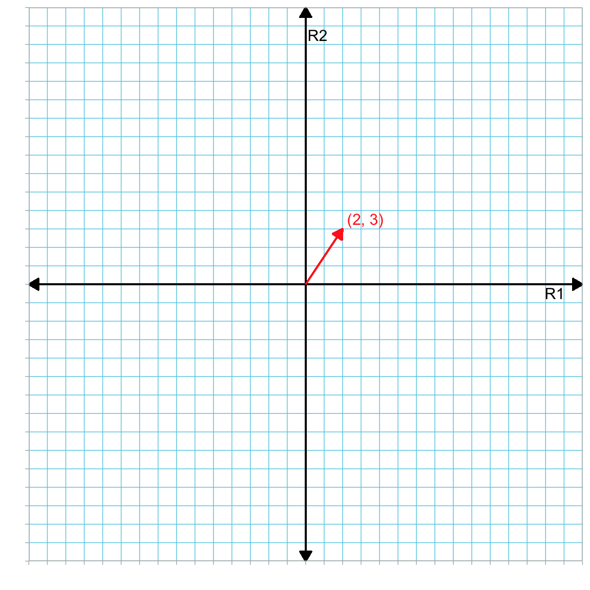 Plot showing vector **a** (in red) in the R1--R2 dimensional space.