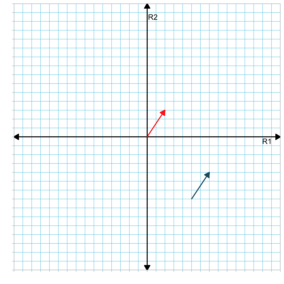 Plot showing two identical vectors (in red and blue) in the R1--R2 dimensional space. They are identical because they have the same length and direction. Location in the reference system is a convenience, not a property of the vector.