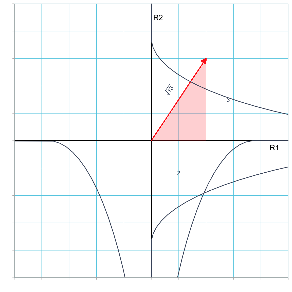 Plot showing vector **a** (in red) in the R1--R2 dimensional space. This vector is the hypotenuse of a right triangle with legs of length 2 and 3.