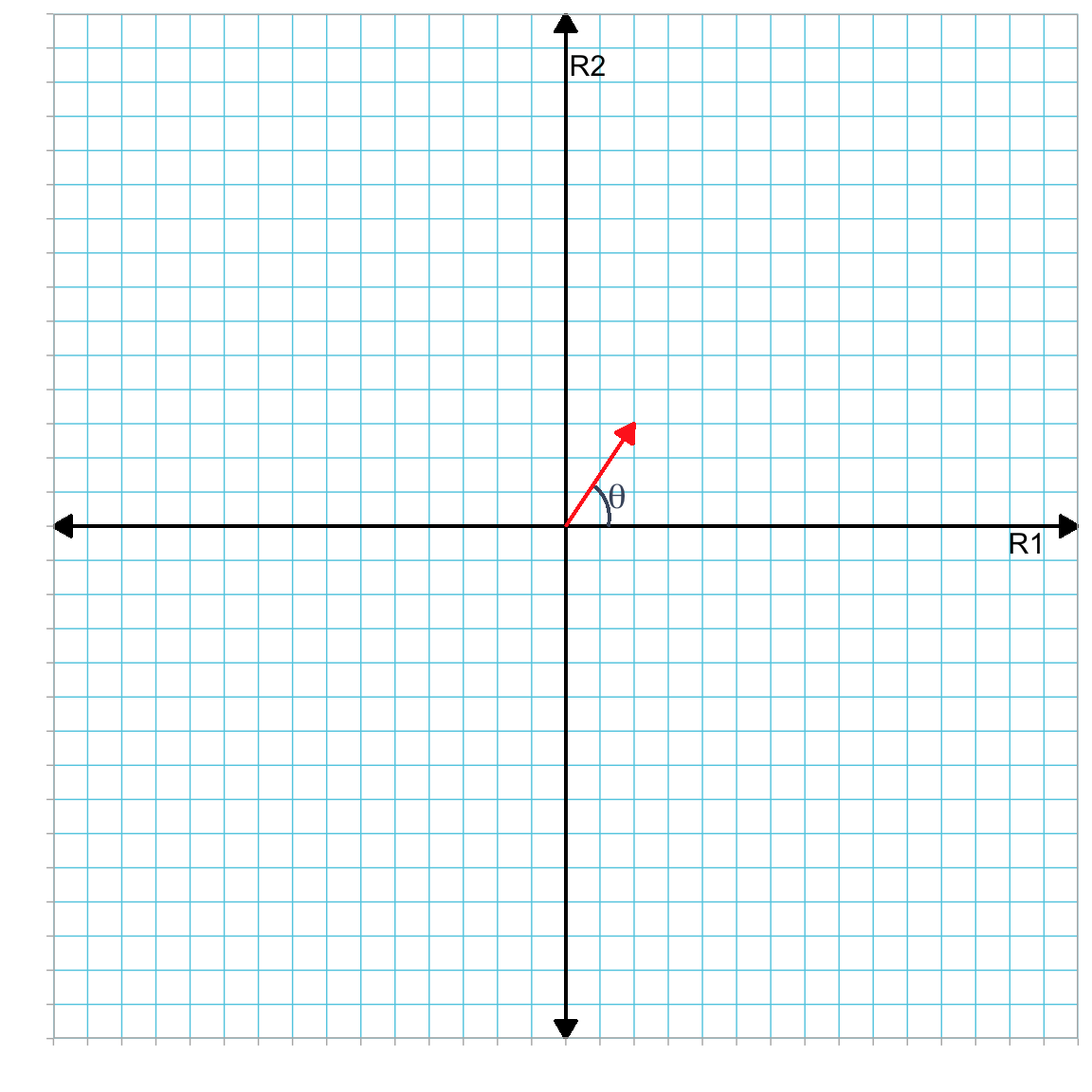 Plot showing vector **a** (in red) in the R1--R2 dimensional space. The direction of this vector is the measure of the angle ($\theta$) between the horizontal reference axis and the vector.