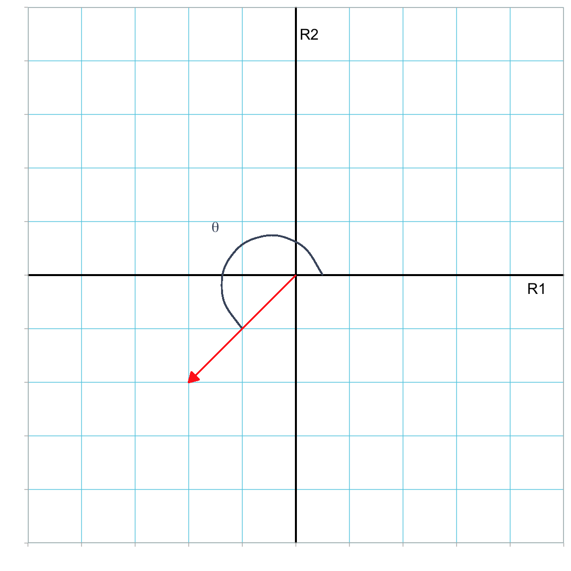 Plot showing vector (-2, -2) (in red) in the R1--R2 dimensional space. The direction of this vector is the measure of the angle ($\theta$) between the vector and the horizontal reference axis measured in the counter-clockwise direction from the axis.