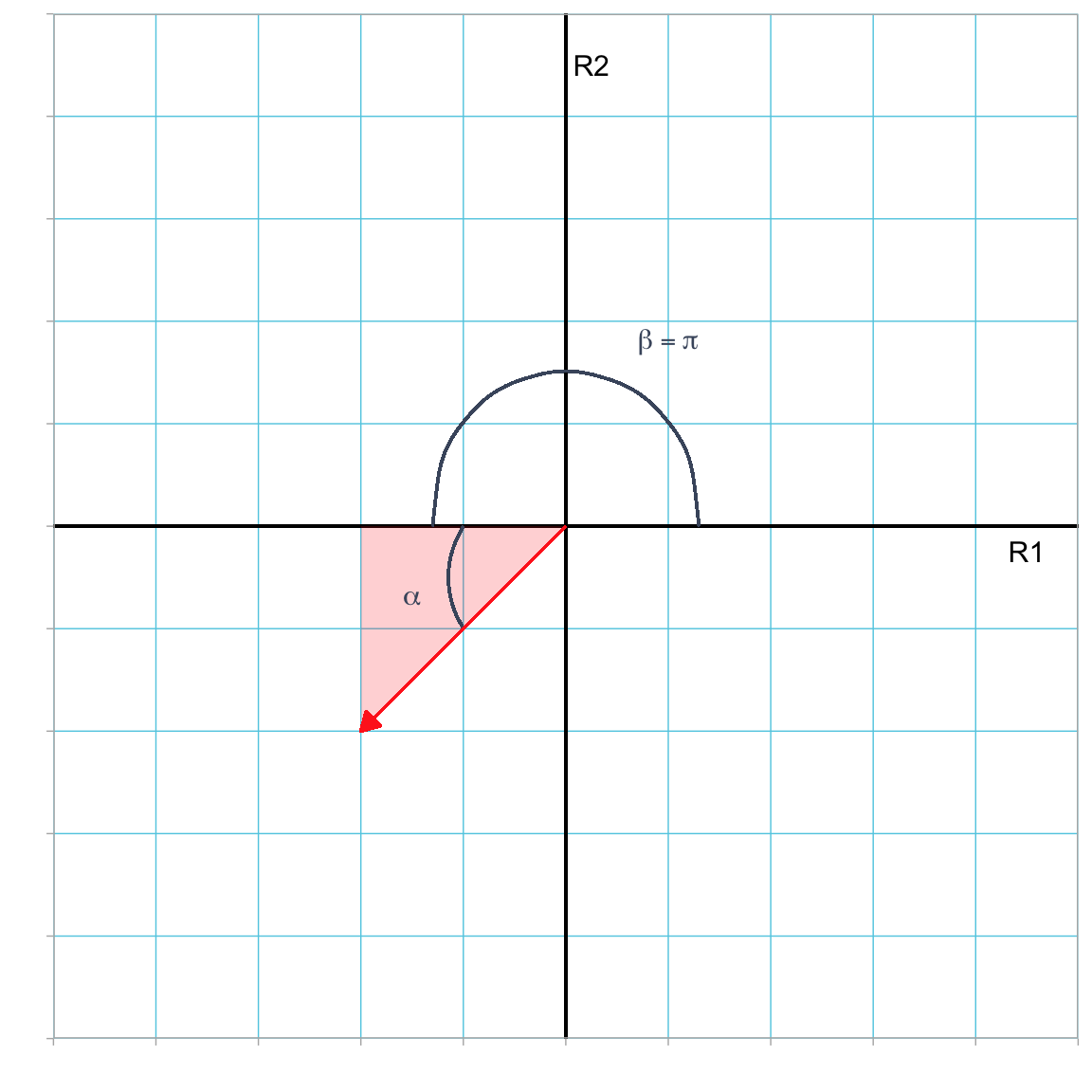 Plot showing vector (-2, -2) (in red) in the R1--R2 dimensional space. The direction of this vector is the measure of the angle ($\theta$) between the vector and the horizontal reference axis measured in the counter-clockwise direction from the axis. Here we have split this angle up into two parts; $\alpha$ can be computed using a trigonometric function, and $\beta = \pi$ radians.