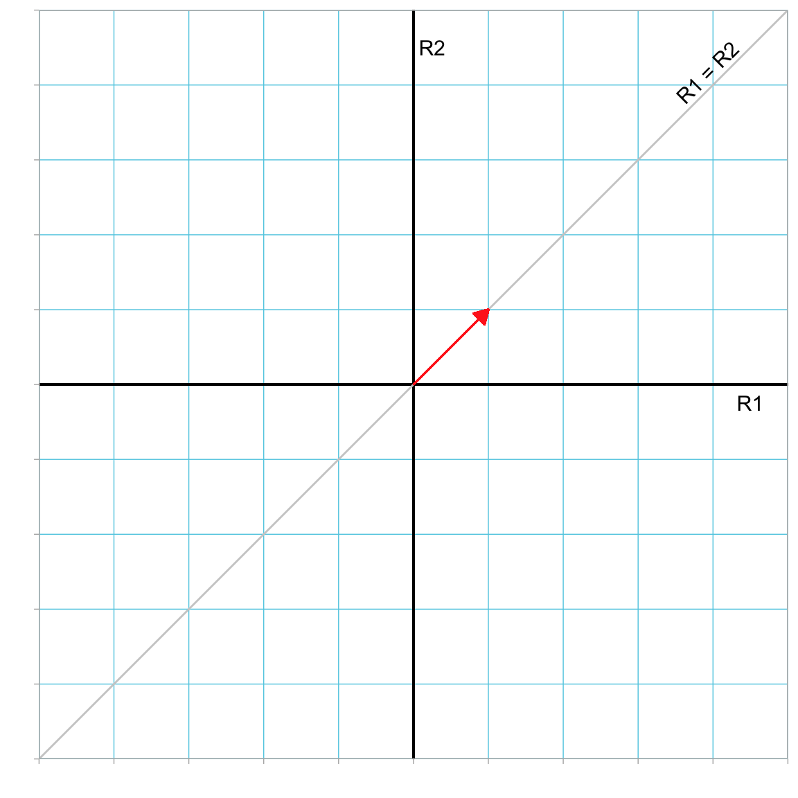 Plot showing the ones vector (in red) in the R1--R2 dimensional space. The $R1=R2$ line is also displayed. 